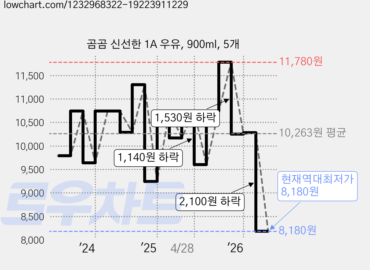 곰곰 신선한 1A 우유, 900ml, 5개 가격 변동 차트, 현재가 8,180원, 역대최저가