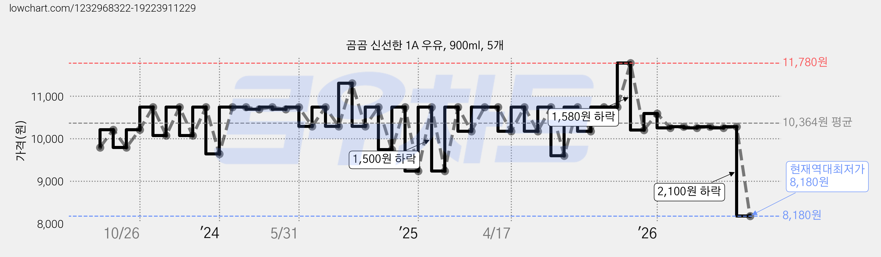 곰곰 신선한 1A 우유, 900ml, 5개 가격 변동 차트, 현재가 8,180원, 역대최저가