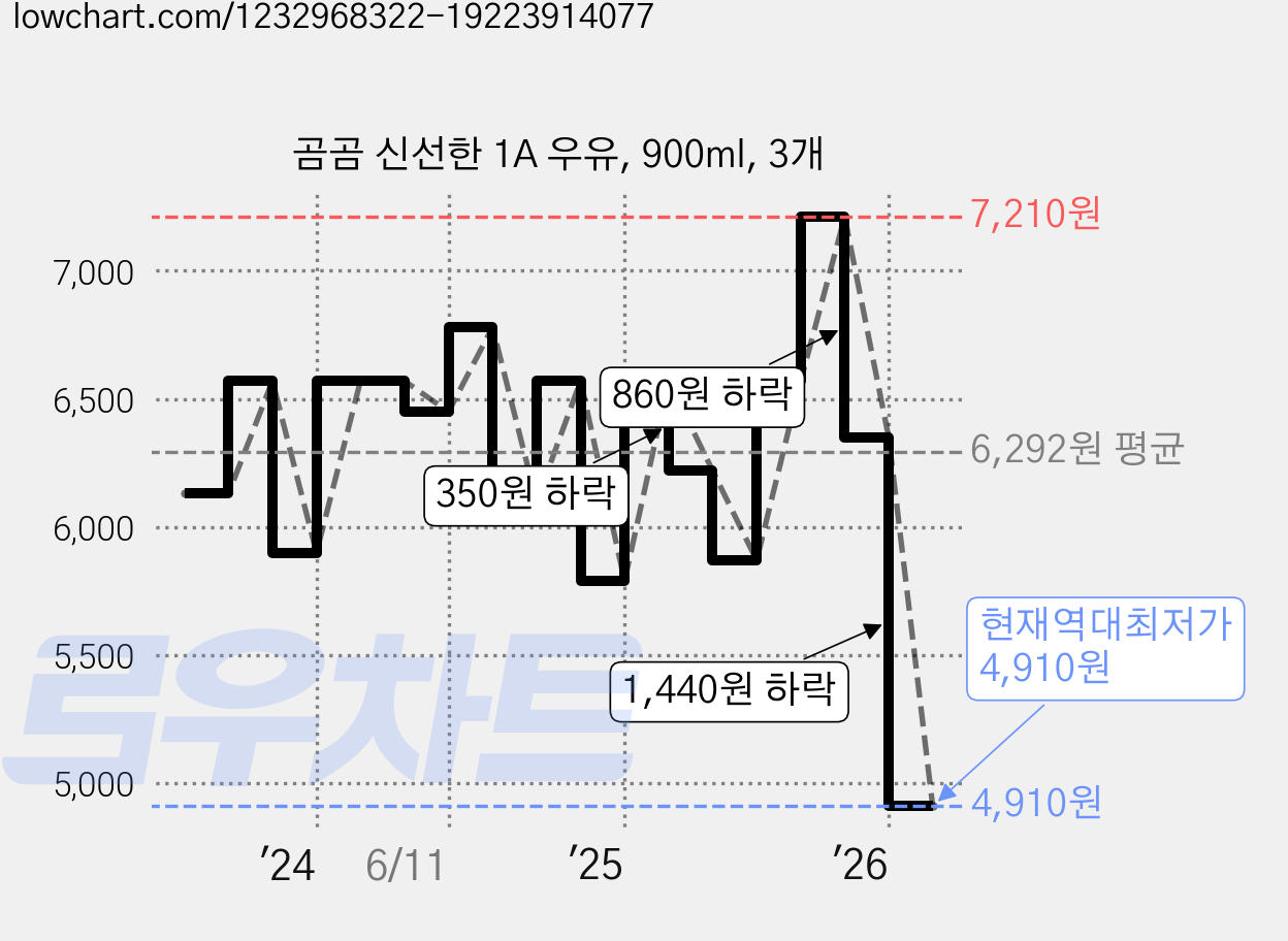 곰곰 신선한 1A 우유, 900ml, 3개 가격 변동 차트, 현재가 4,910원, 역대최저가