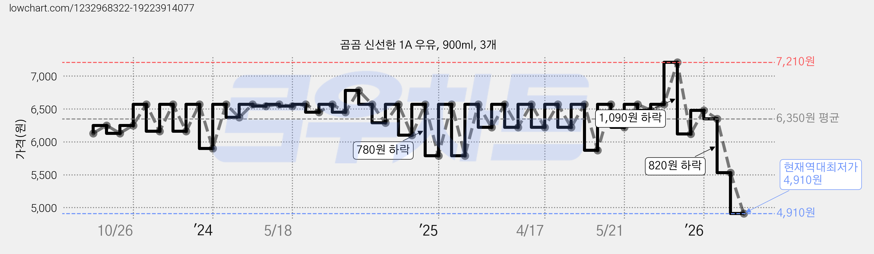 곰곰 신선한 1A 우유, 900ml, 3개 가격 변동 차트, 현재가 4,910원, 역대최저가