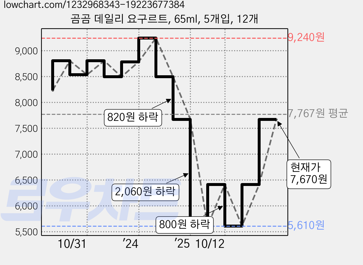 곰곰 데일리 요구르트, 65ml, 5개입, 12개 가격 변동 차트, 현재가 7,670원, 관측 최저가 5,610원