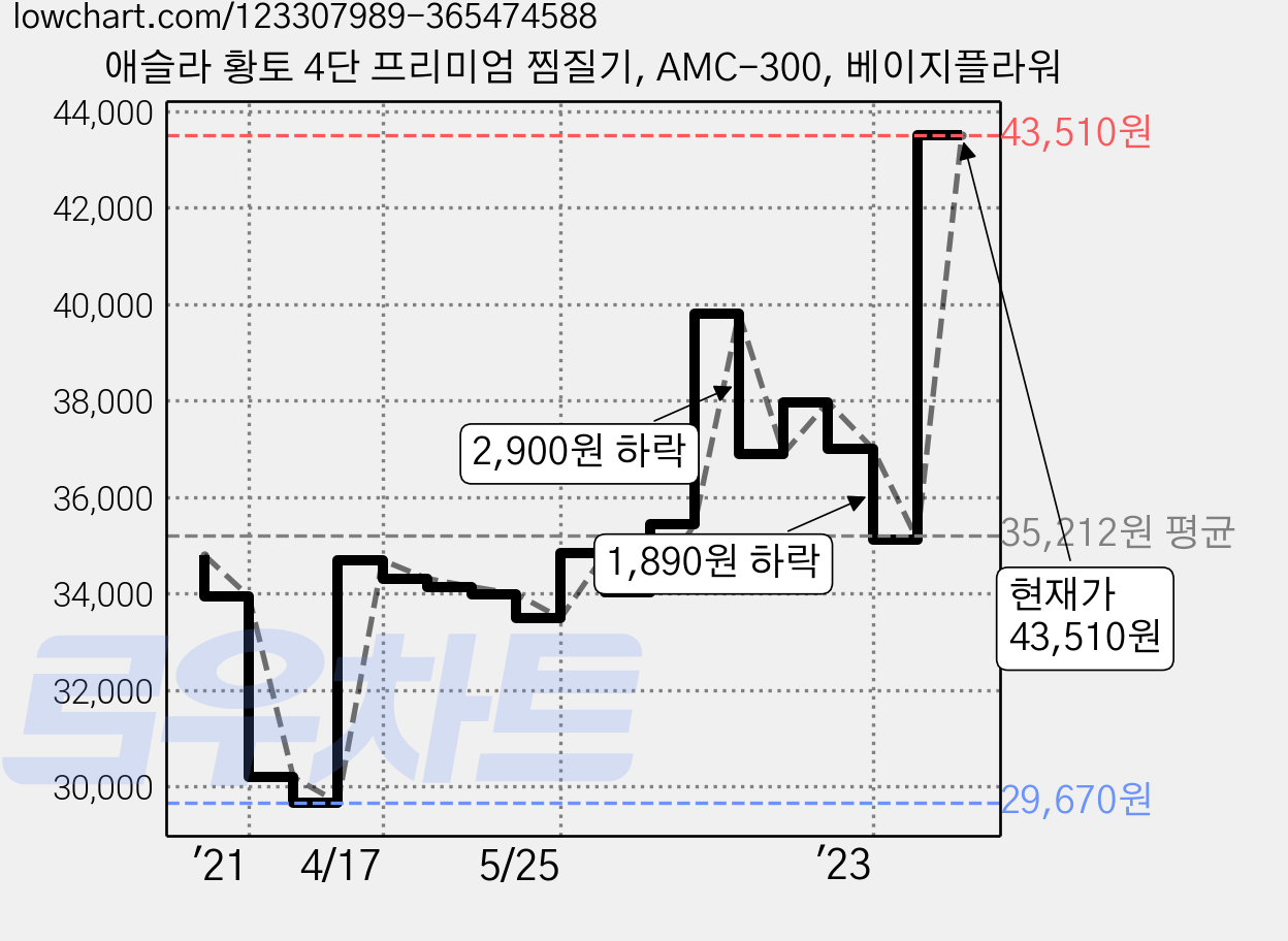 애슬라 황토 4단 프리미엄 찜질기, AMC-300, 베이지플라워 가격 변동 차트, 현재가 43,510원, 관측 최저가 29,670원