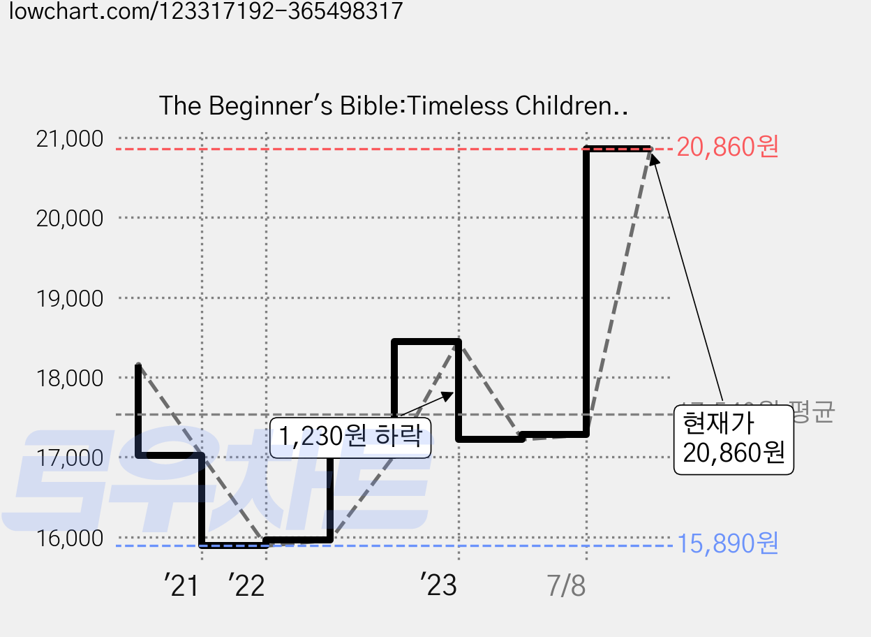 The Beginner's Bible:Timeless Children's Stories, Zondervan 가격 변동 차트, 현재가 20,860원, 관측 최저가 15,890원