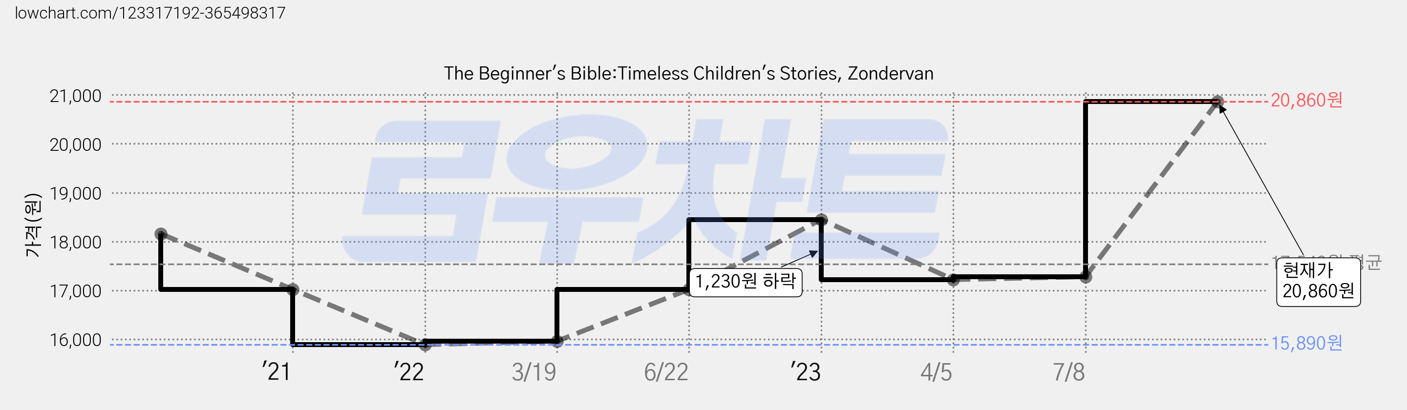 The Beginner's Bible:Timeless Children's Stories, Zondervan 가격 변동 차트, 현재가 20,860원, 관측 최저가 15,890원