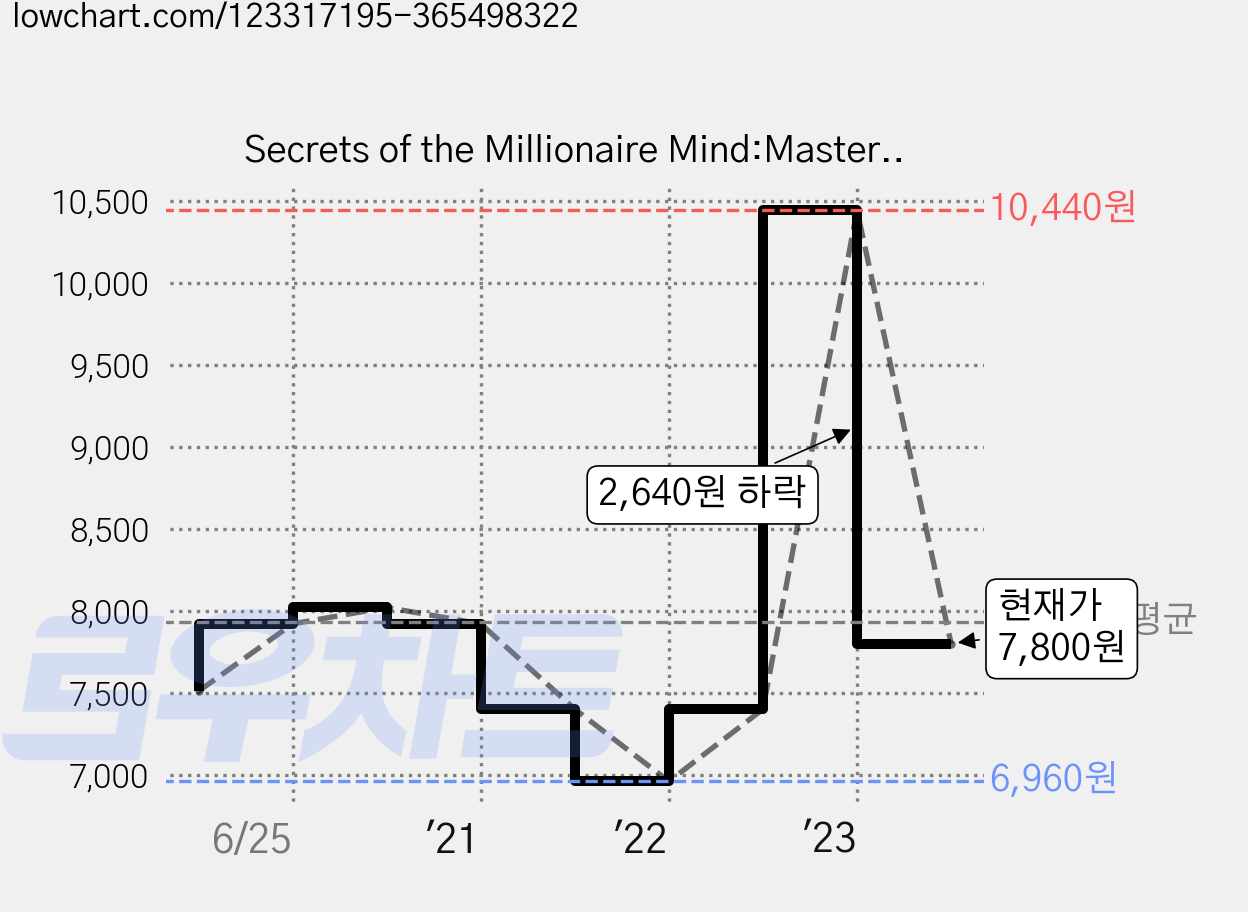 Secrets of the Millionaire Mind:Mastering the Inner Game of Wealth, Harper Collins 가격 변동 차트, 현재가 7,800원, 관측 최저가 6,960원