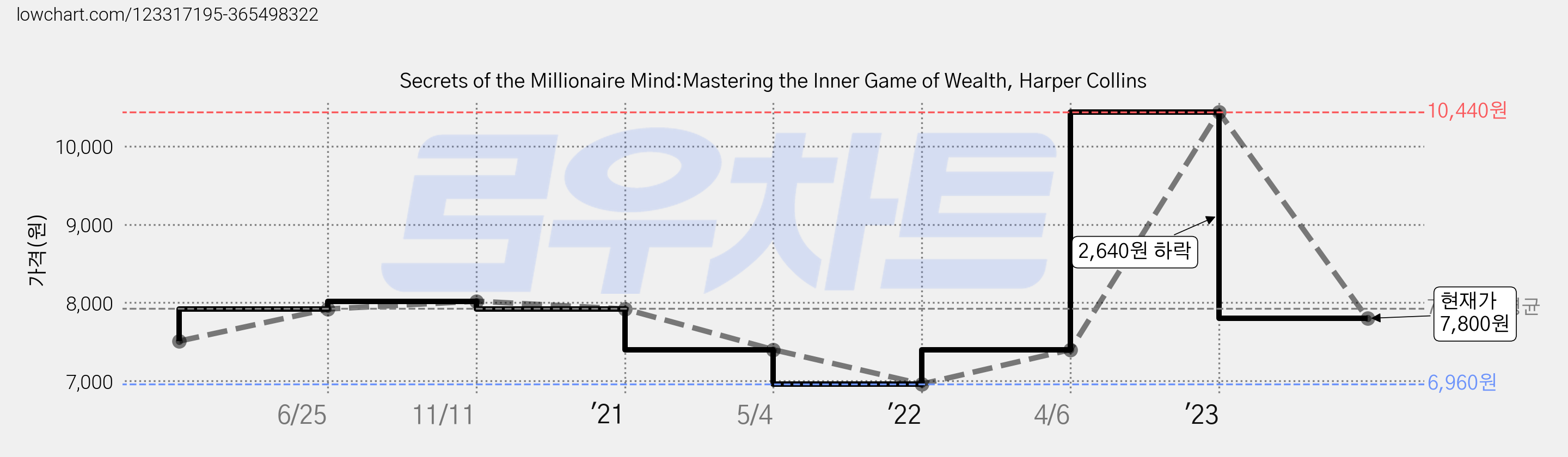 Secrets of the Millionaire Mind:Mastering the Inner Game of Wealth, Harper Collins 가격 변동 차트, 현재가 7,800원, 관측 최저가 6,960원
