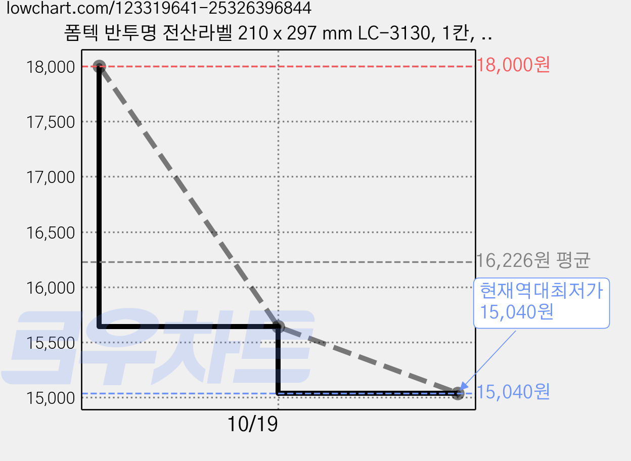 폼텍 반투명 전산라벨 210 x 297 mm LC-3130, 1칸, 30개 가격 변동 차트, 현재가 15,040원, 역대최저가