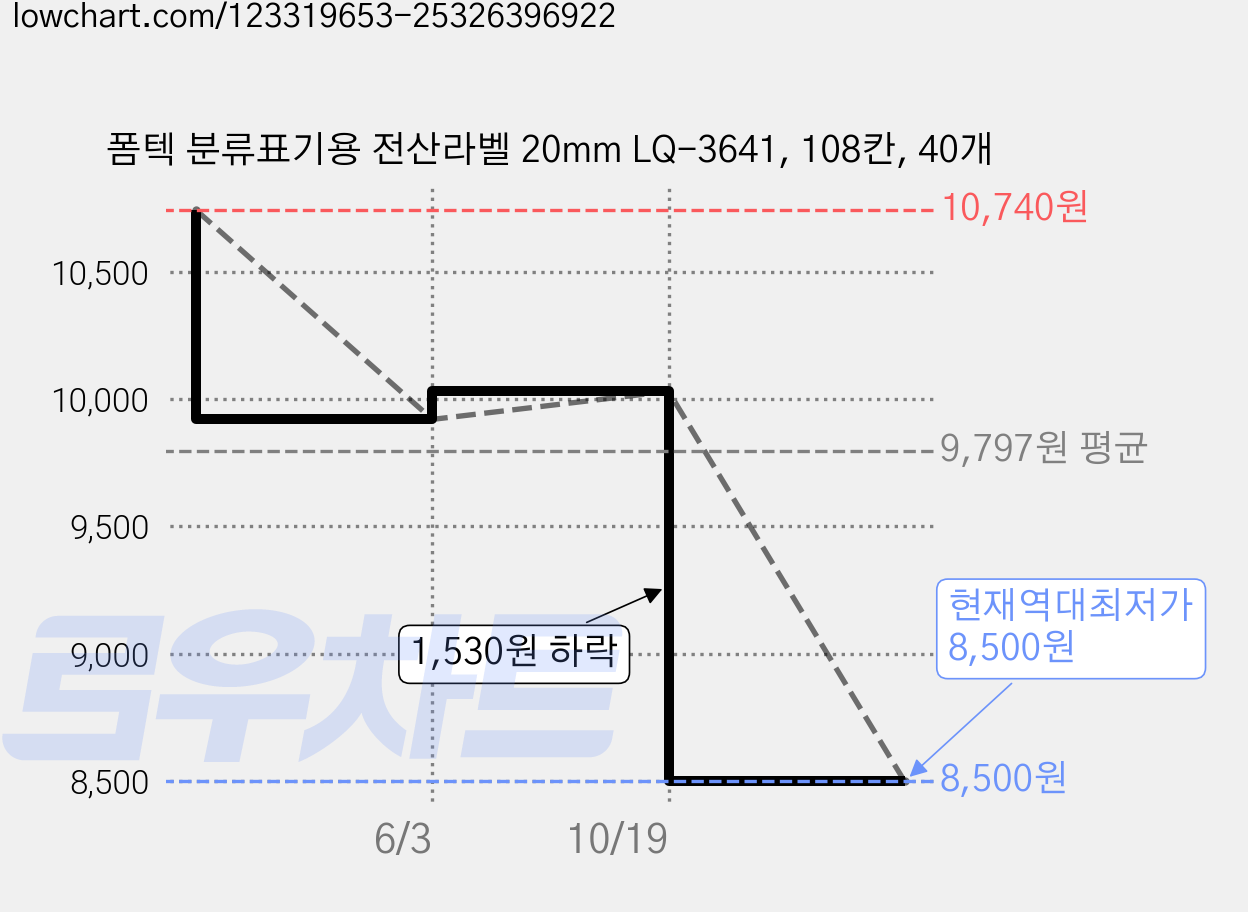 폼텍 분류표기용 전산라벨 20mm LQ-3641, 108칸, 40개 가격 변동 차트, 현재가 8,500원, 역대최저가