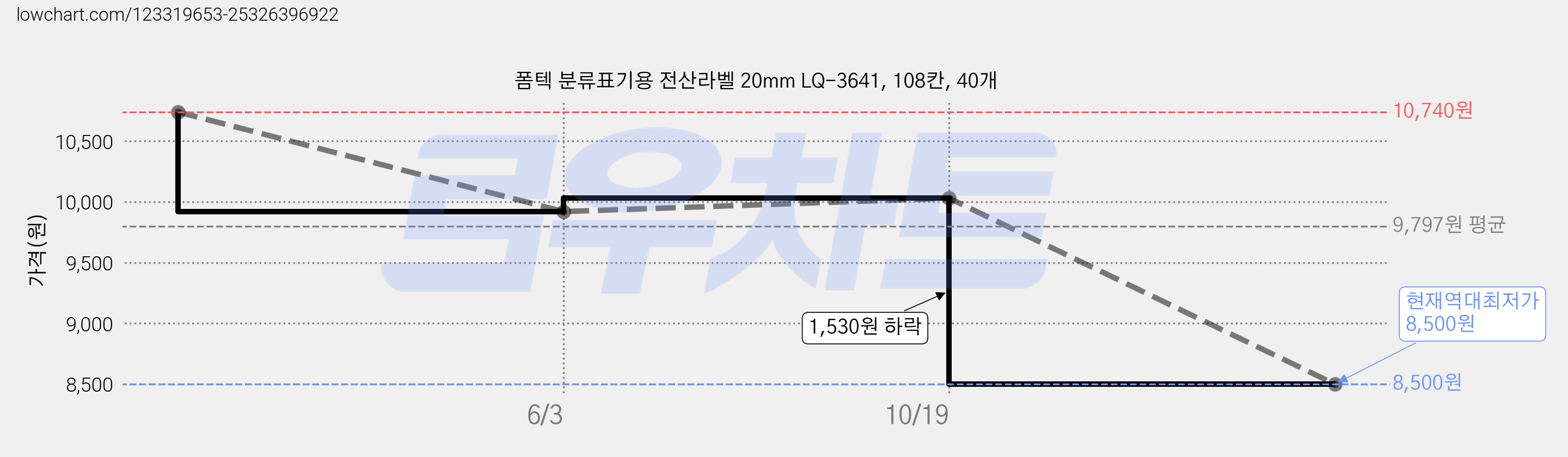 폼텍 분류표기용 전산라벨 20mm LQ-3641, 108칸, 40개 가격 변동 차트, 현재가 8,500원, 역대최저가