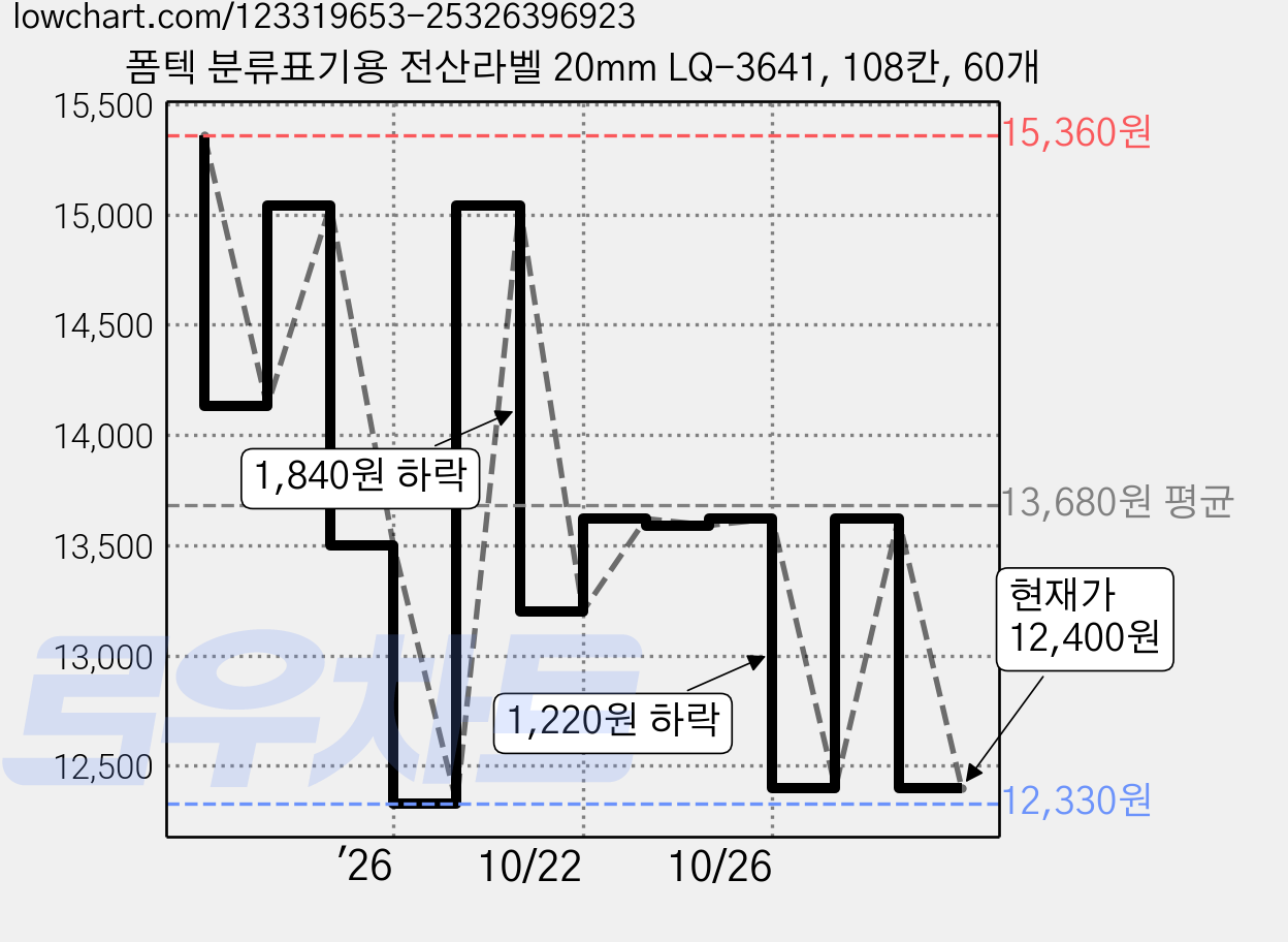 폼텍 분류표기용 전산라벨 20mm LQ-3641, 108칸, 60개 가격 변동 차트, 현재가 12,400원, 관측 최저가 12,330원
