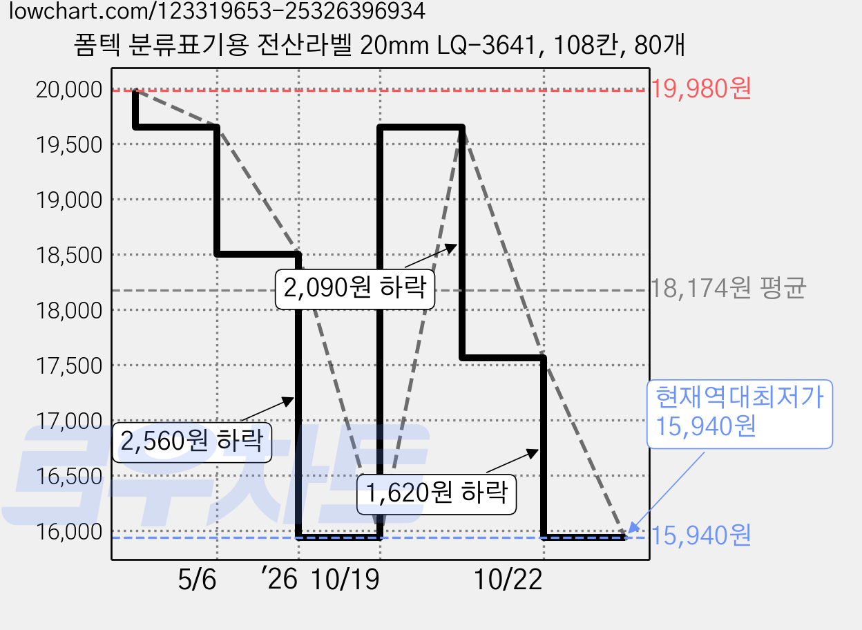 폼텍 분류표기용 전산라벨 20mm LQ-3641, 108칸, 80개 가격 변동 차트, 현재가 15,940원, 역대최저가