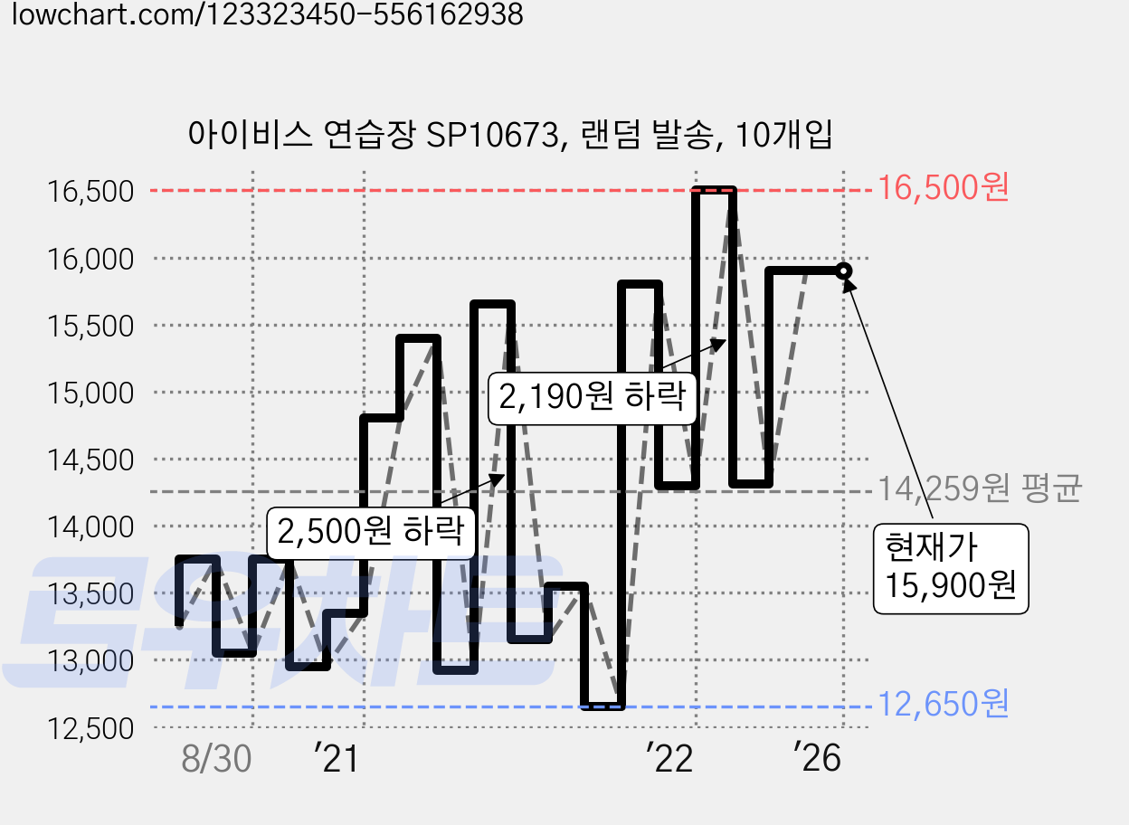 아이비스 연습장 SP10673, 랜덤 발송, 10개입 가격 변동 차트, 현재가 15,900원, 역대최저가