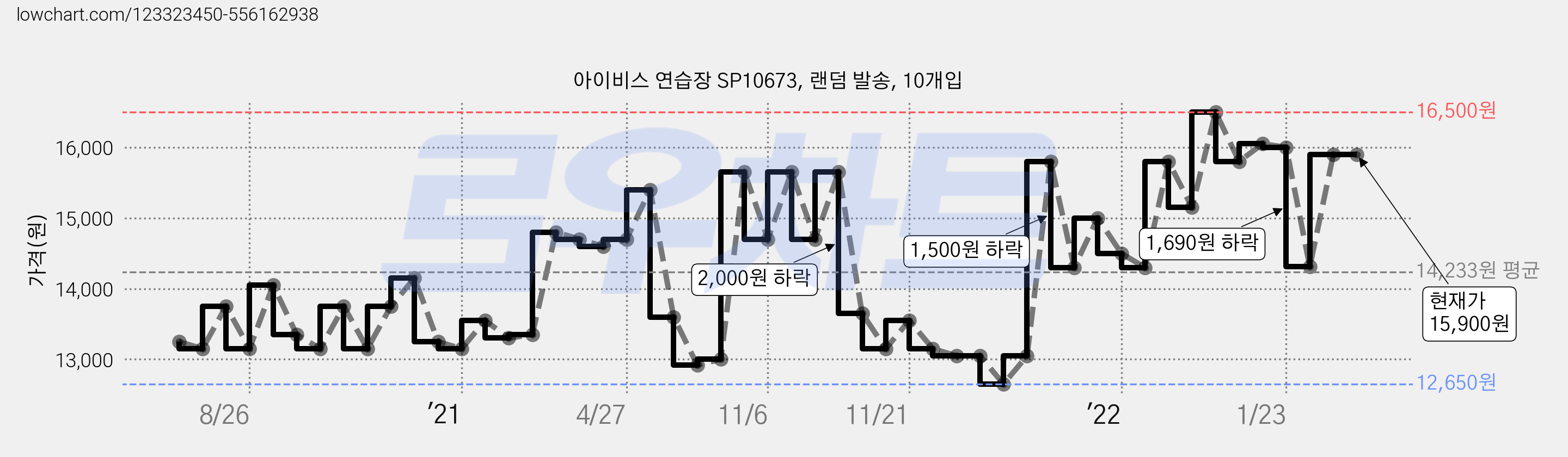 아이비스 연습장 SP10673, 랜덤 발송, 10개입 가격 변동 차트, 현재가 15,900원, 역대최저가