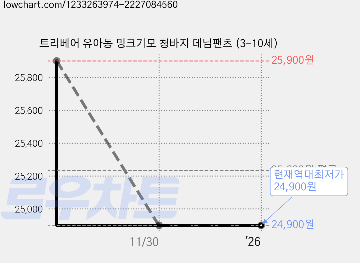 트리베어 유아동 밍크기모 청바지 데님팬츠 (3-10세) 가격 변동 차트, 현재가 24,900원, 역대최저가