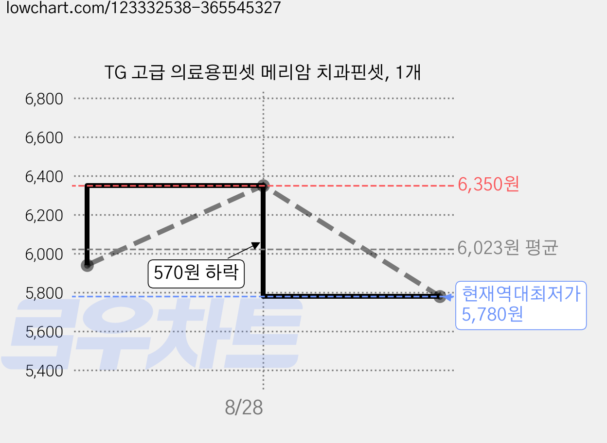 TG 고급 의료용핀셋 메리암 치과핀셋, 1개 가격 변동 차트, 현재가 5,780원, 역대최저가