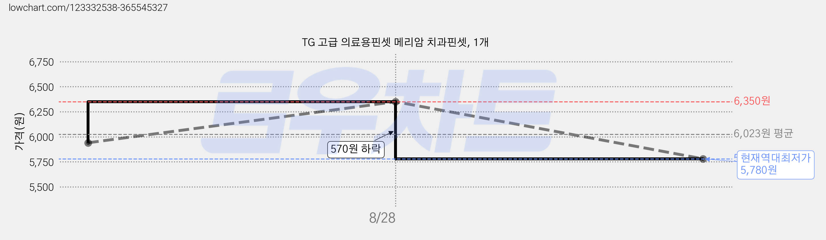 TG 고급 의료용핀셋 메리암 치과핀셋, 1개 가격 변동 차트, 현재가 5,780원, 역대최저가