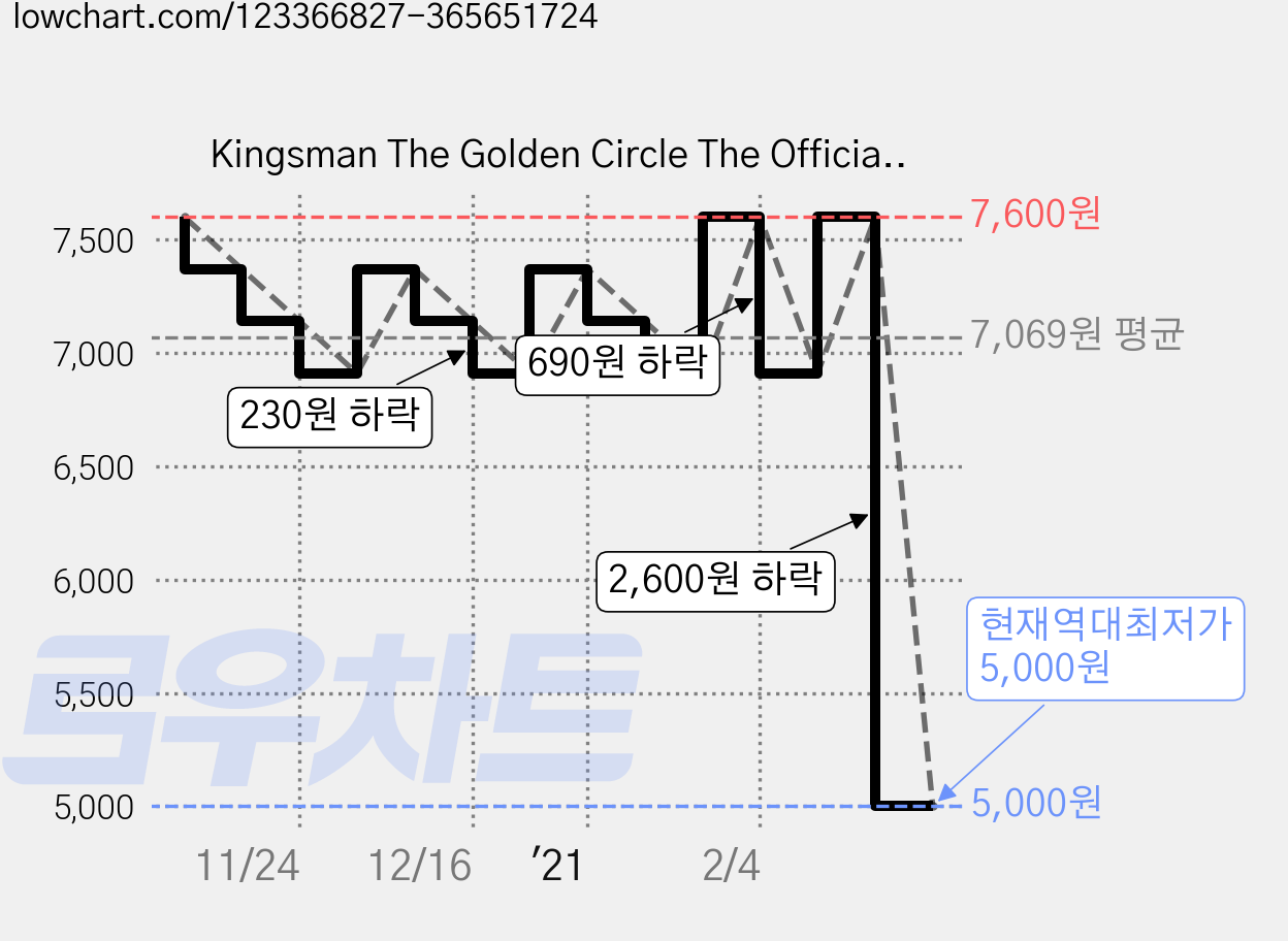 Kingsman The Golden Circle The Official Movie Novelization (Pocket Book), Titan Books 가격 변동 차트, 현재가 5,000원, 역대최저가