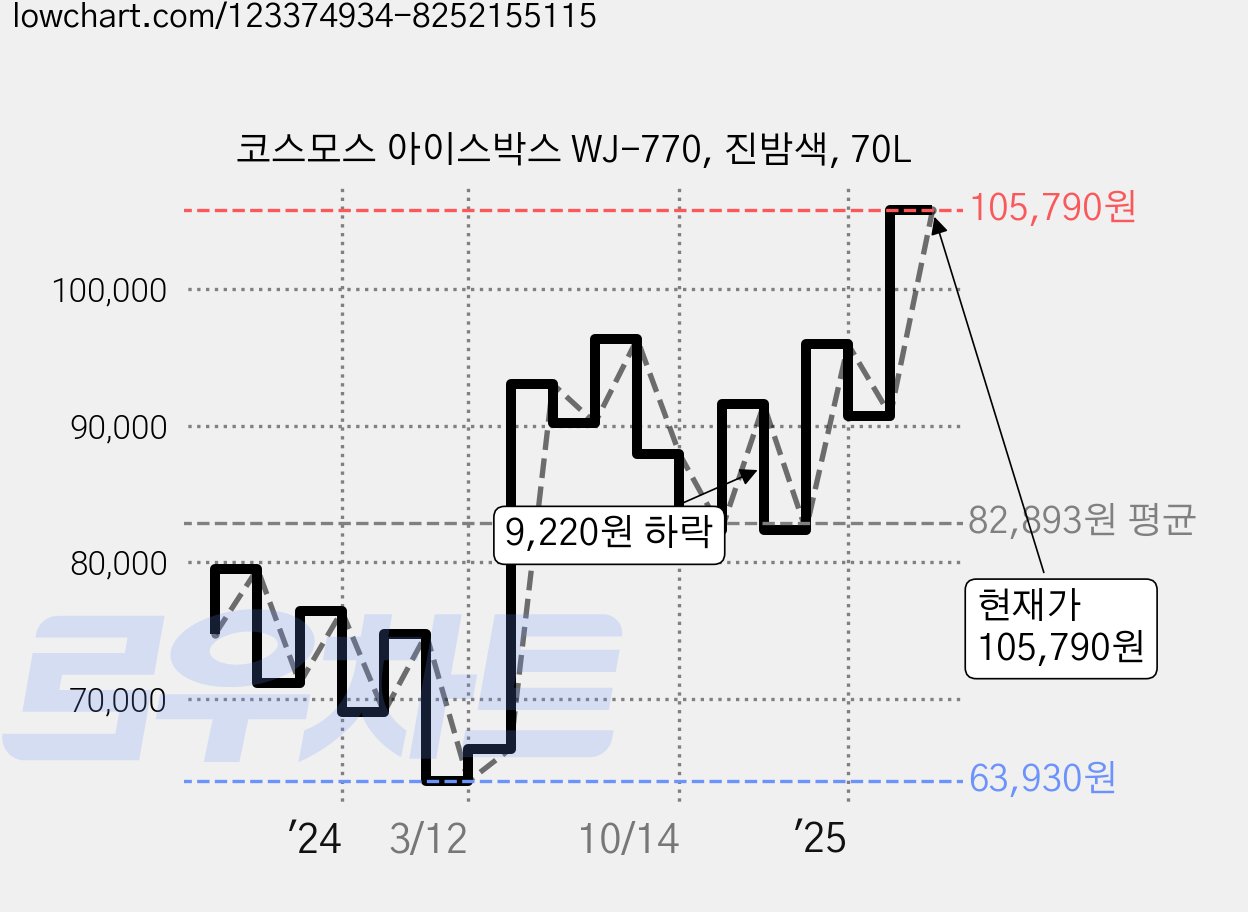코스모스 아이스박스 WJ-770, 진밤색, 70L 가격 변동 차트, 현재가 105,790원, 관측 최저가 63,130원