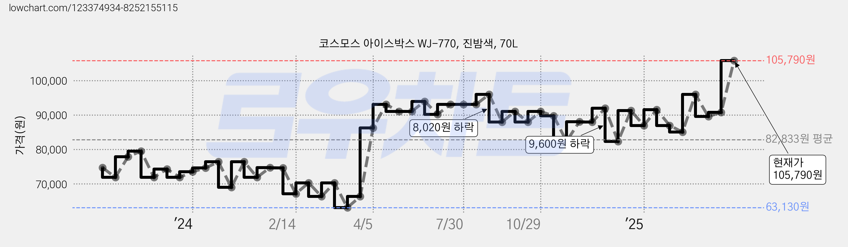 코스모스 아이스박스 WJ-770, 진밤색, 70L 가격 변동 차트, 현재가 105,790원, 관측 최저가 63,130원