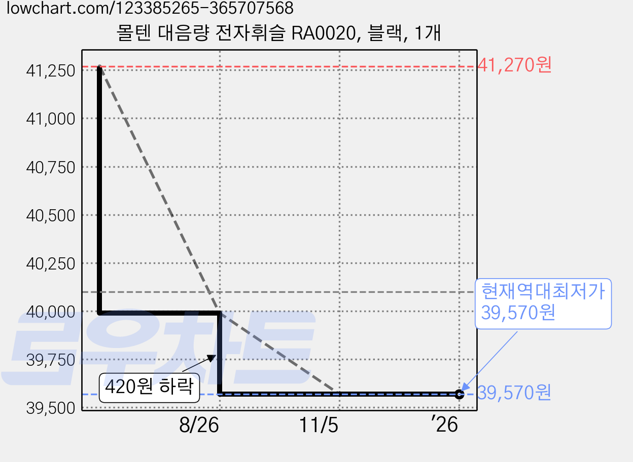 몰텐 대음량 전자휘슬 RA0020, 블랙, 1개 가격 변동 차트, 현재가 39,570원, 역대최저가