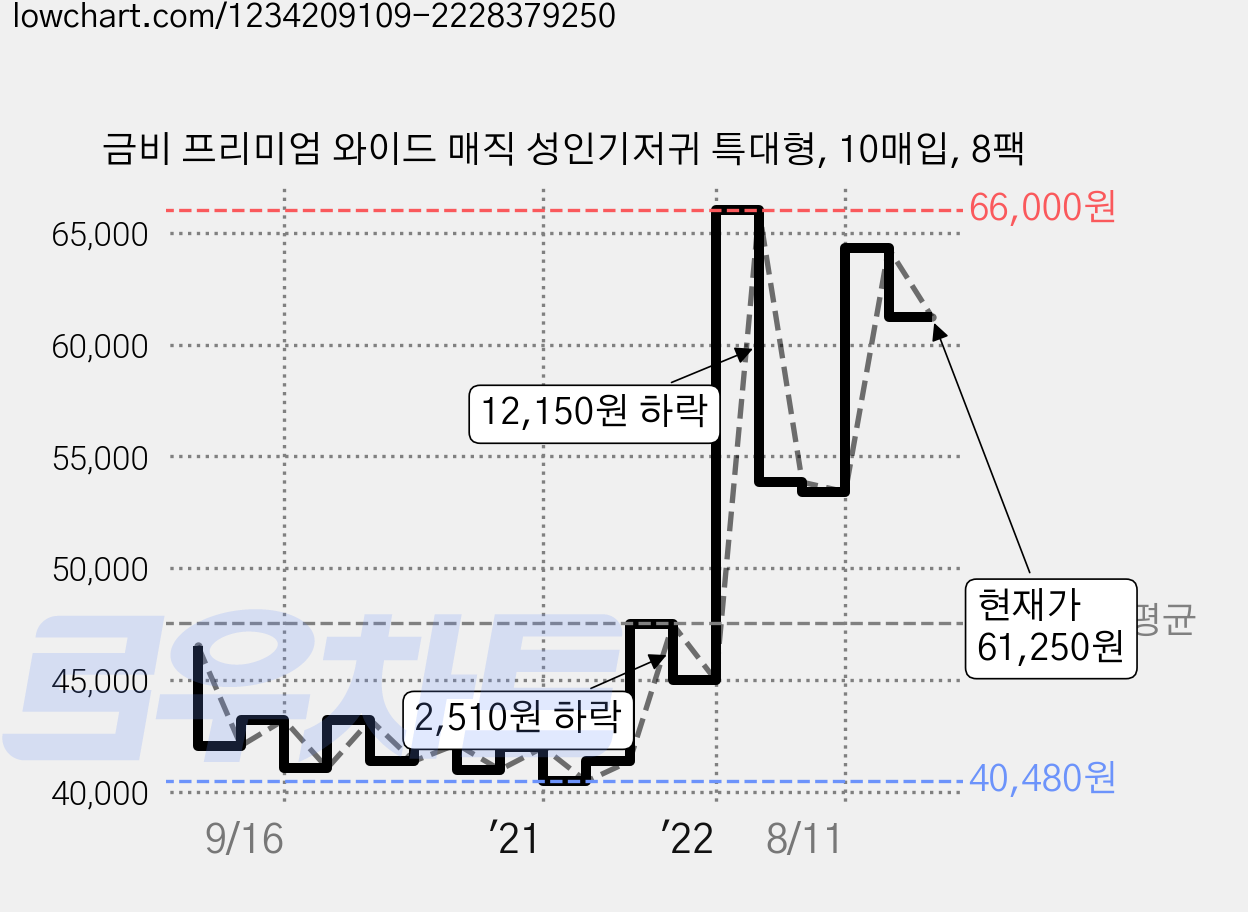 금비 프리미엄 와이드 매직 성인기저귀 특대형, 10매입, 8팩 가격 변동 차트, 현재가 61,250원, 관측 최저가 40,480원