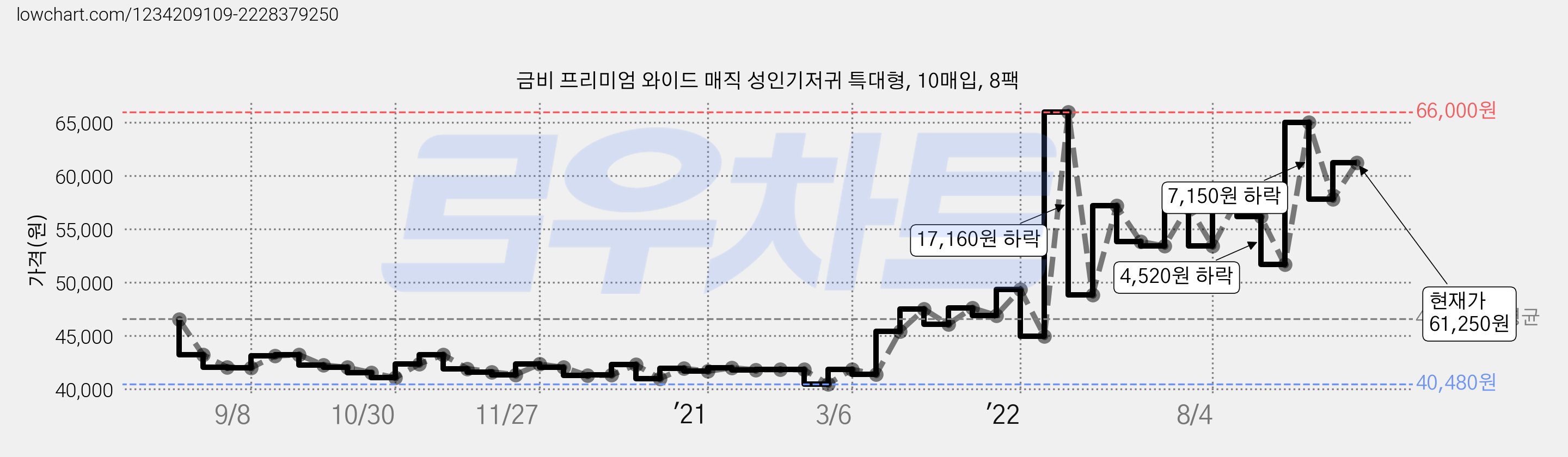 금비 프리미엄 와이드 매직 성인기저귀 특대형, 10매입, 8팩 가격 변동 차트, 현재가 61,250원, 관측 최저가 40,480원