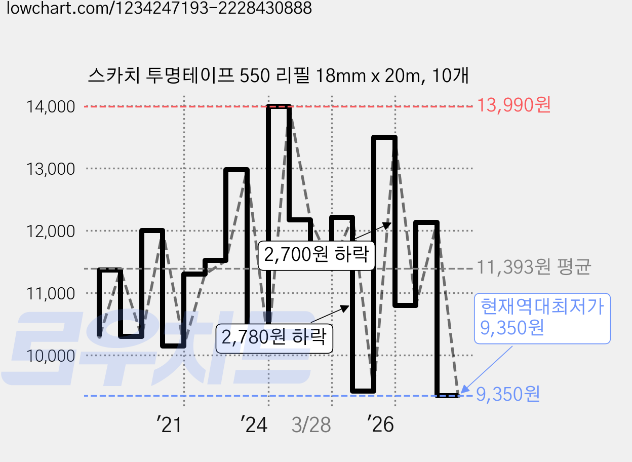 스카치 투명테이프 550 리필 18mm x 20m, 10개 가격 변동 차트, 현재가 9,350원, 역대최저가