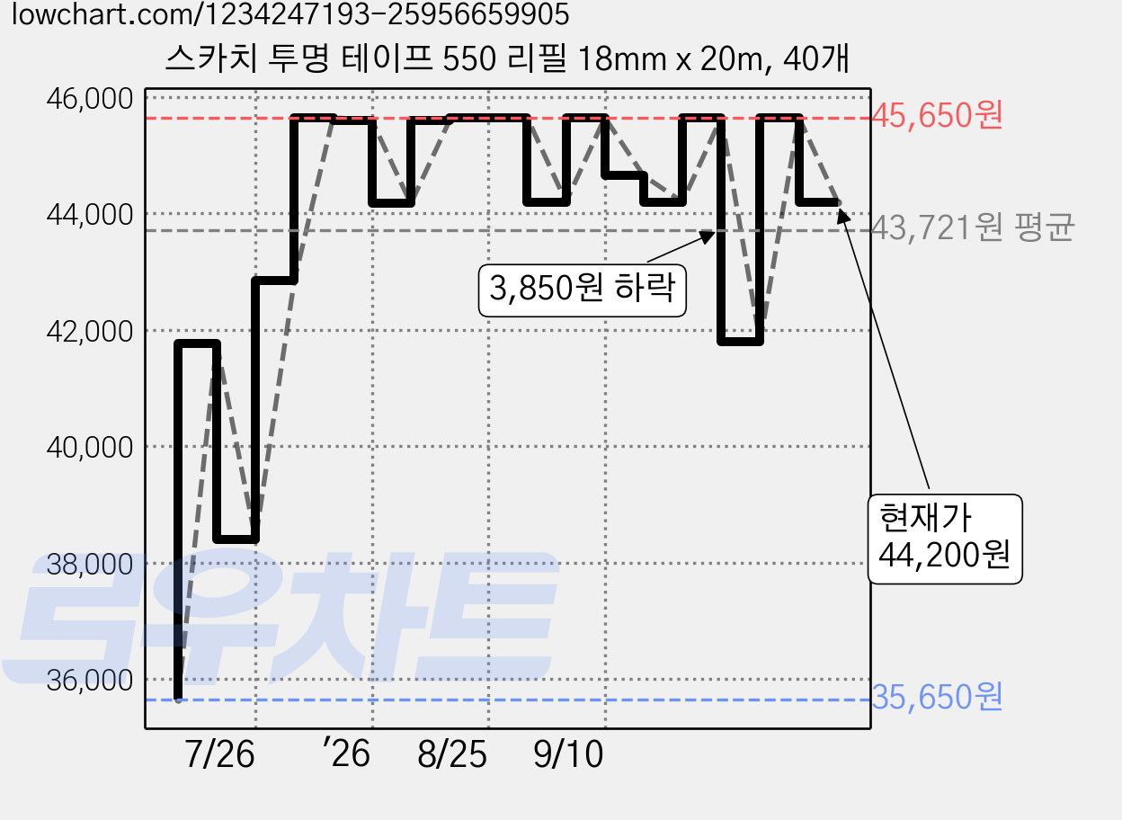 스카치 투명 테이프 550 리필 18mm x 20m, 40개 가격 변동 차트, 현재가 44,200원, 관측 최저가 35,650원