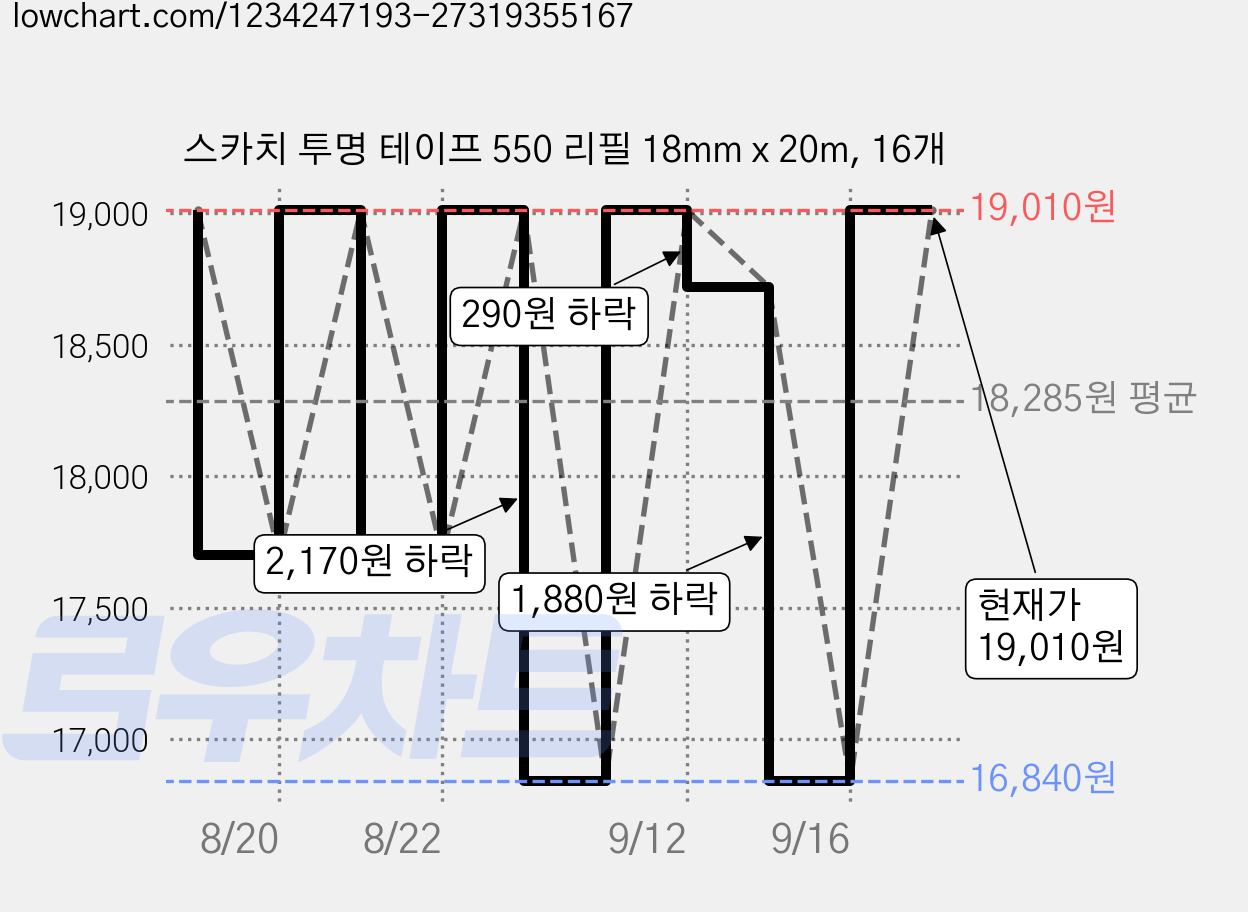 스카치 투명 테이프 550 리필 18mm x 20m, 16개 가격 변동 차트, 현재가 19,010원, 관측 최저가 16,010원