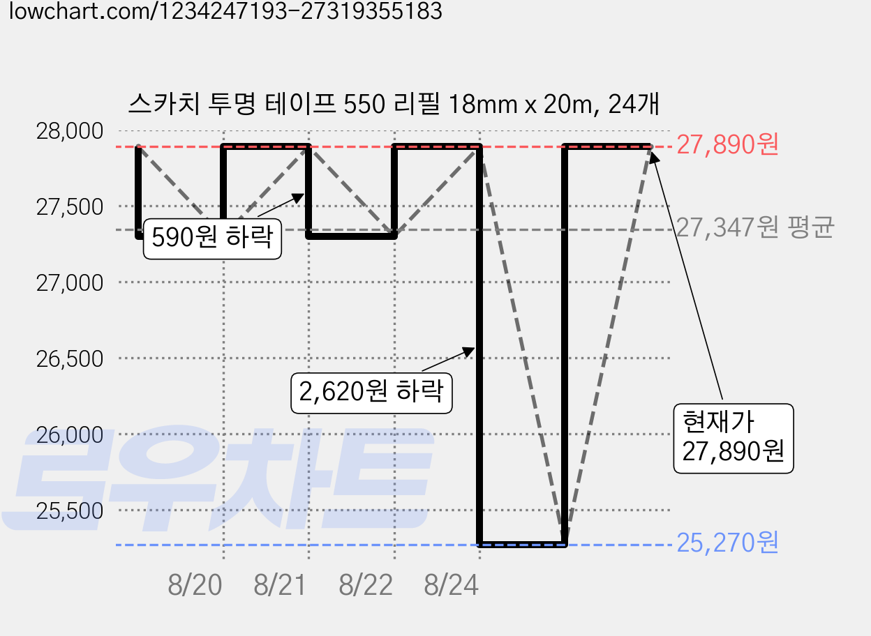 스카치 투명 테이프 550 리필 18mm x 20m, 24개 가격 변동 차트, 현재가 27,890원, 관측 최저가 24,890원