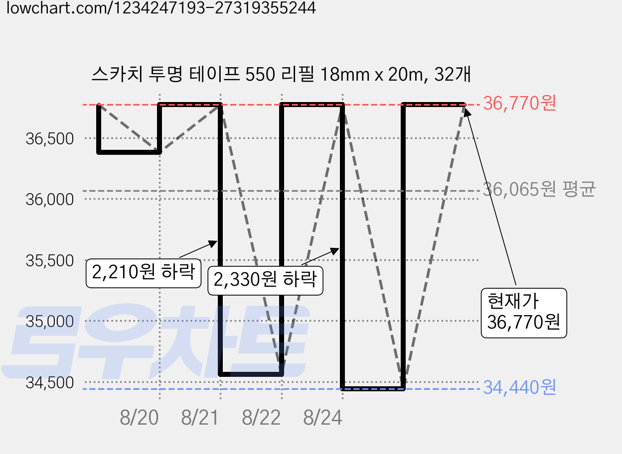 스카치 투명 테이프 550 리필 18mm x 20m, 32개 가격 변동 차트, 현재가 36,770원, 관측 최저가 33,770원