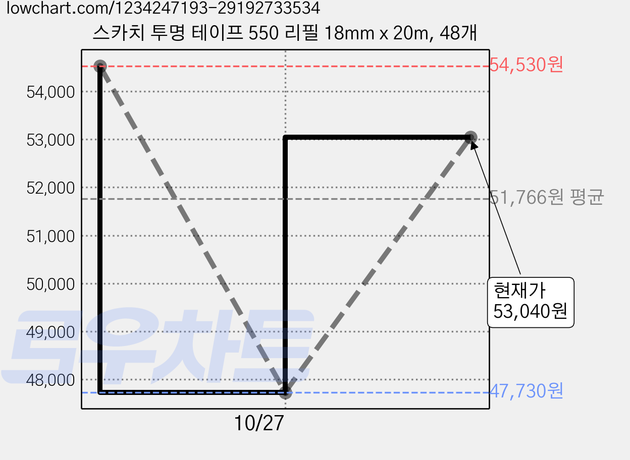 스카치 투명 테이프 550 리필 18mm x 20m, 48개 가격 변동 차트, 현재가 53,040원, 관측 최저가 47,730원
