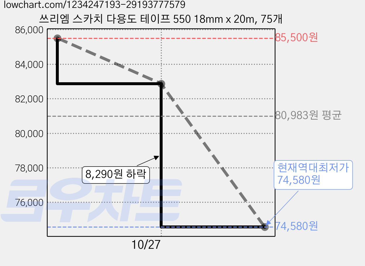 쓰리엠 스카치 다용도 테이프 550 18mm x 20m, 75개 가격 변동 차트, 현재가 74,580원, 역대최저가