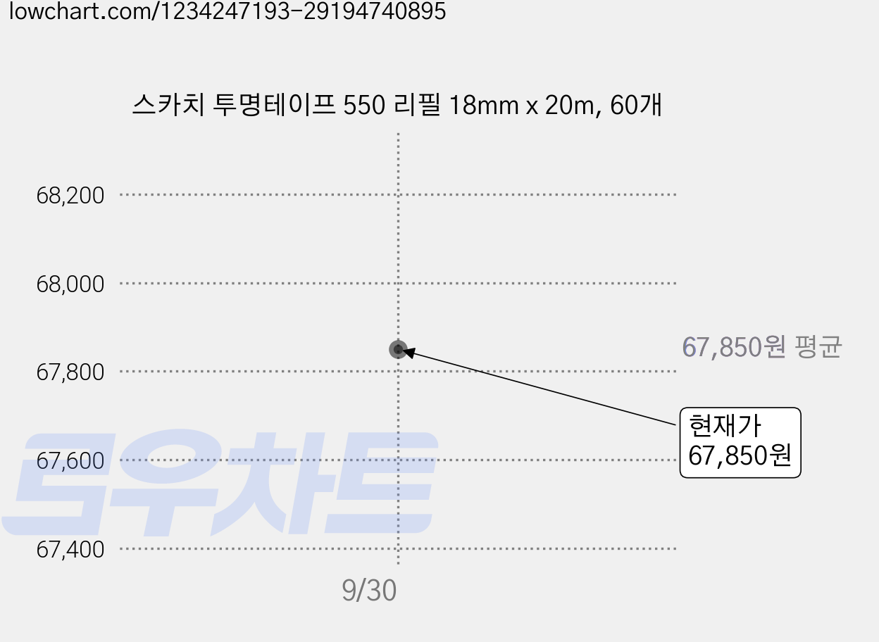 스카치 투명테이프 550 리필 18mm x 20m, 60개 가격 변동 차트, 현재가 67,850원, 관측 최저가 64,850원