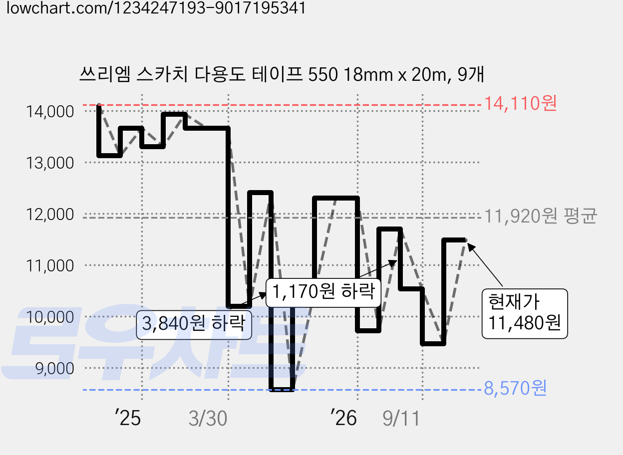 쓰리엠 스카치 다용도 테이프 550 18mm x 20m, 9개 가격 변동 차트, 현재가 11,480원, 관측 최저가 8,570원