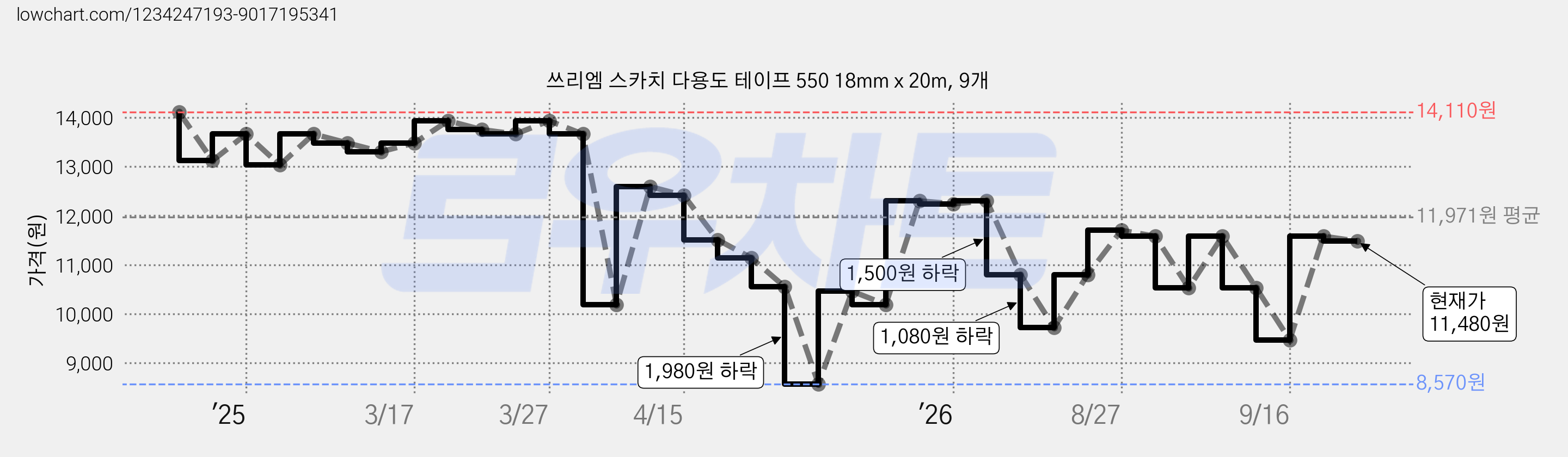 쓰리엠 스카치 다용도 테이프 550 18mm x 20m, 9개 가격 변동 차트, 현재가 11,480원, 관측 최저가 8,570원