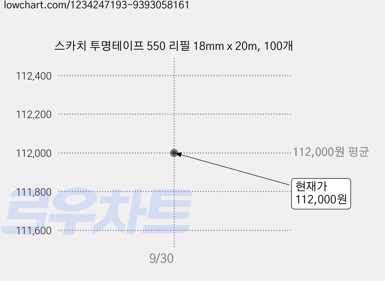 스카치 투명테이프 550 리필 18mm x 20m, 100개 가격 변동 차트, 현재가 112,000원, 관측 최저가 109,250원