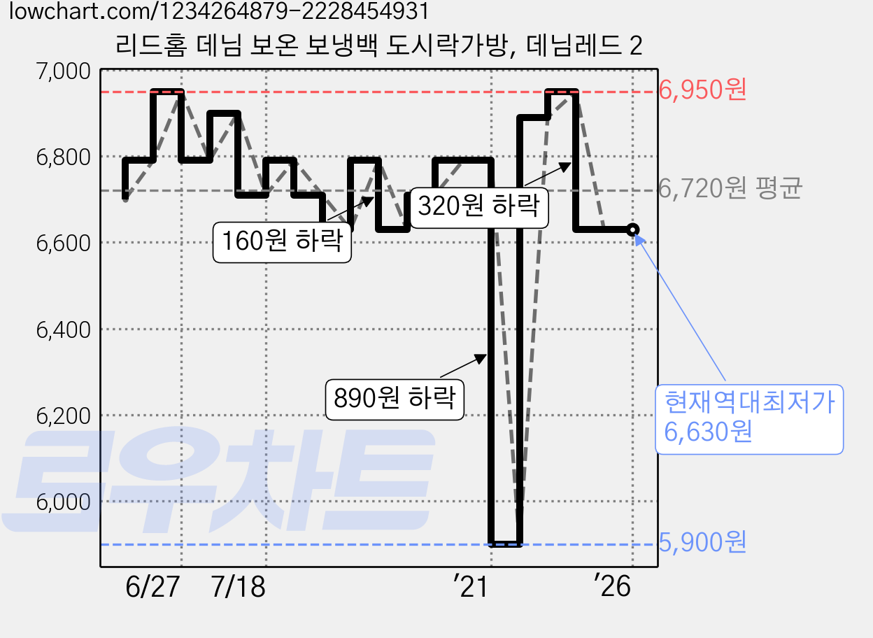 리드홈 데님 보온 보냉백 도시락가방, 데님레드 2 가격 변동 차트, 현재가 6,630원, 역대최저가