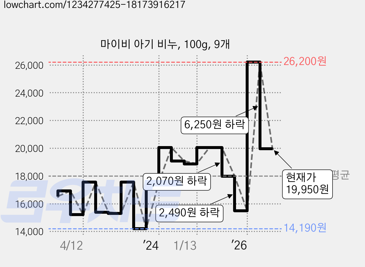 마이비 아기 비누, 100g, 9개 가격 변동 차트, 현재가 19,950원, 관측 최저가 14,010원