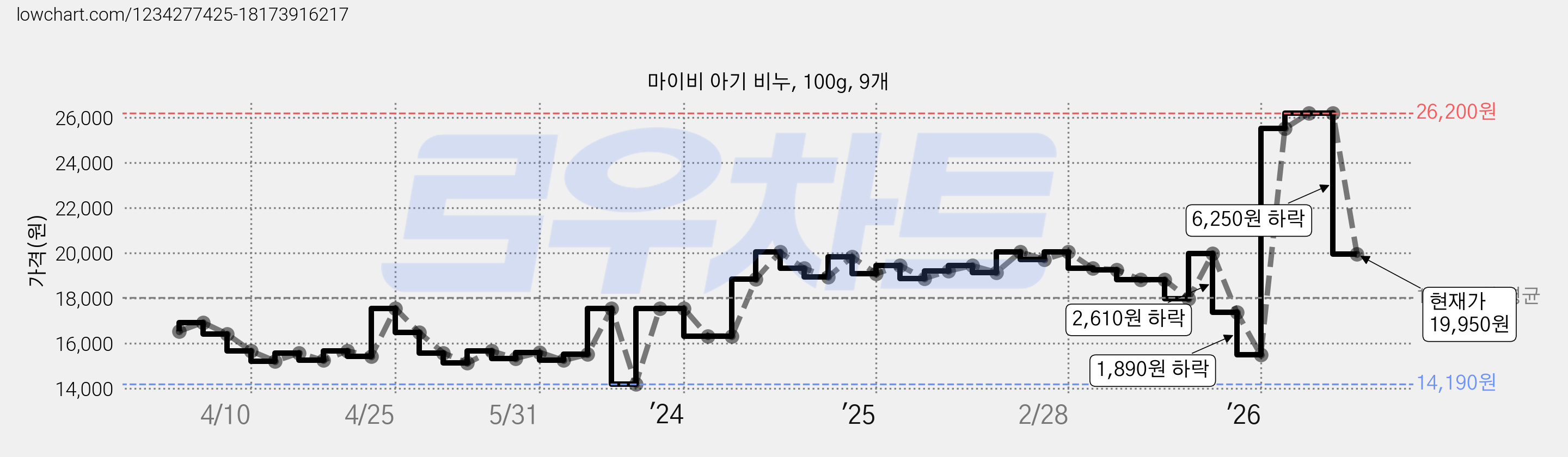 마이비 아기 비누, 100g, 9개 가격 변동 차트, 현재가 19,950원, 관측 최저가 14,010원