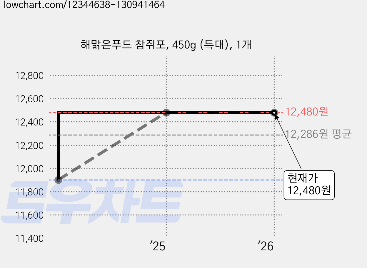 해맑은푸드 참쥐포, 450g (특대), 1개 가격 변동 차트, 현재가 12,480원, 관측 최저가 11,900원