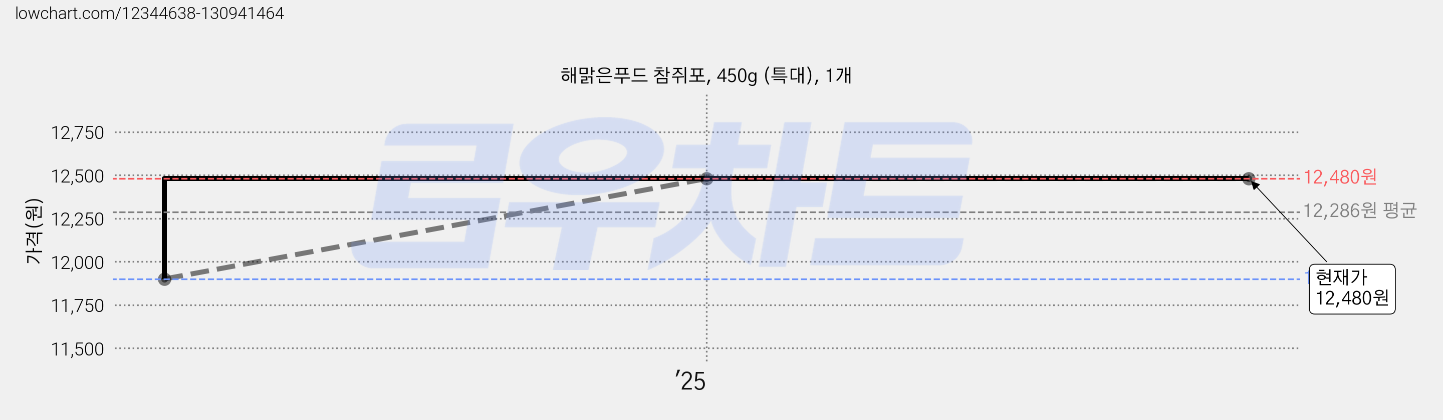 해맑은푸드 참쥐포, 450g (특대), 1개 가격 변동 차트, 현재가 12,480원, 관측 최저가 11,900원