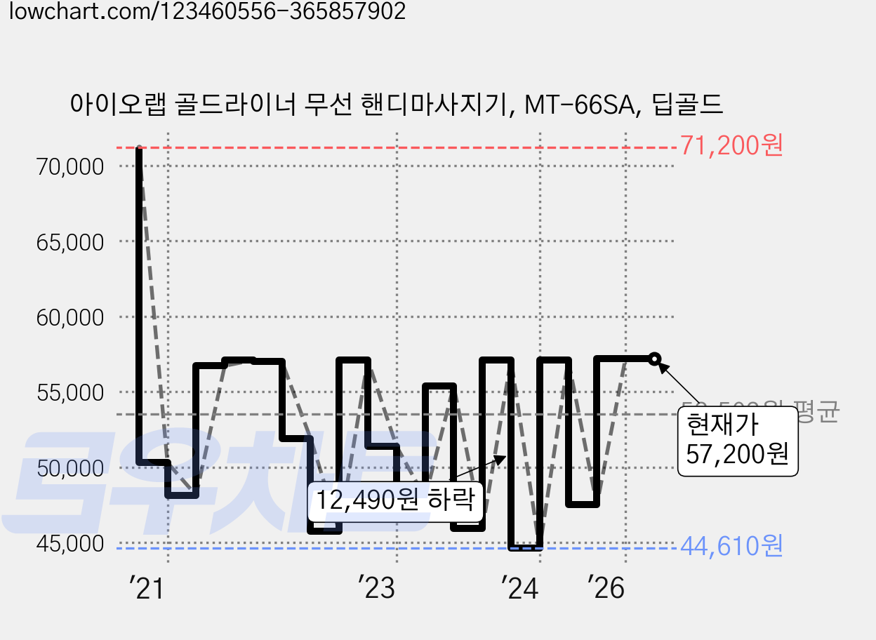 아이오랩 골드라이너 무선 핸디마사지기, MT-66SA, 딥골드 가격 변동 차트, 현재가 57,200원, 관측 최저가 44,610원
