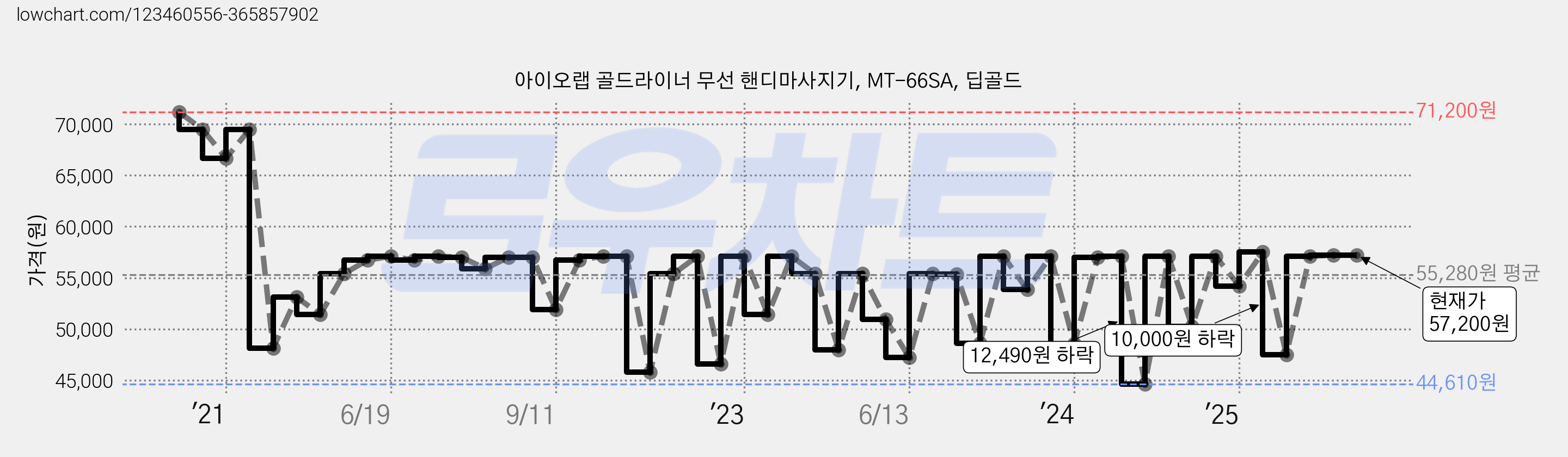 아이오랩 골드라이너 무선 핸디마사지기, MT-66SA, 딥골드 가격 변동 차트, 현재가 57,200원, 관측 최저가 44,610원