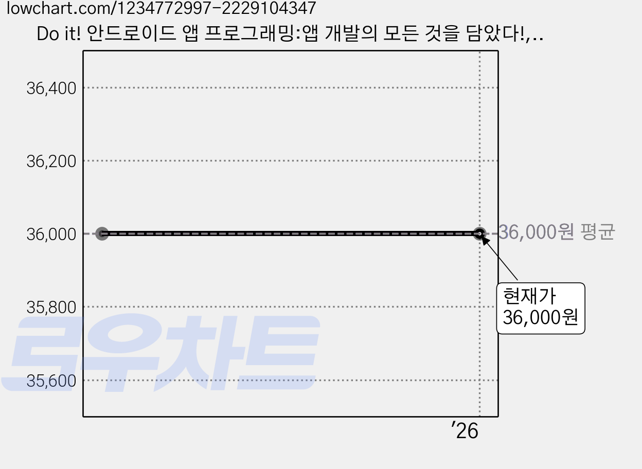 Do it! 안드로이드 앱 프로그래밍:앱 개발의 모든 것을 담았다!, 이지스퍼블리싱 가격 변동 차트, 현재가 36,000원