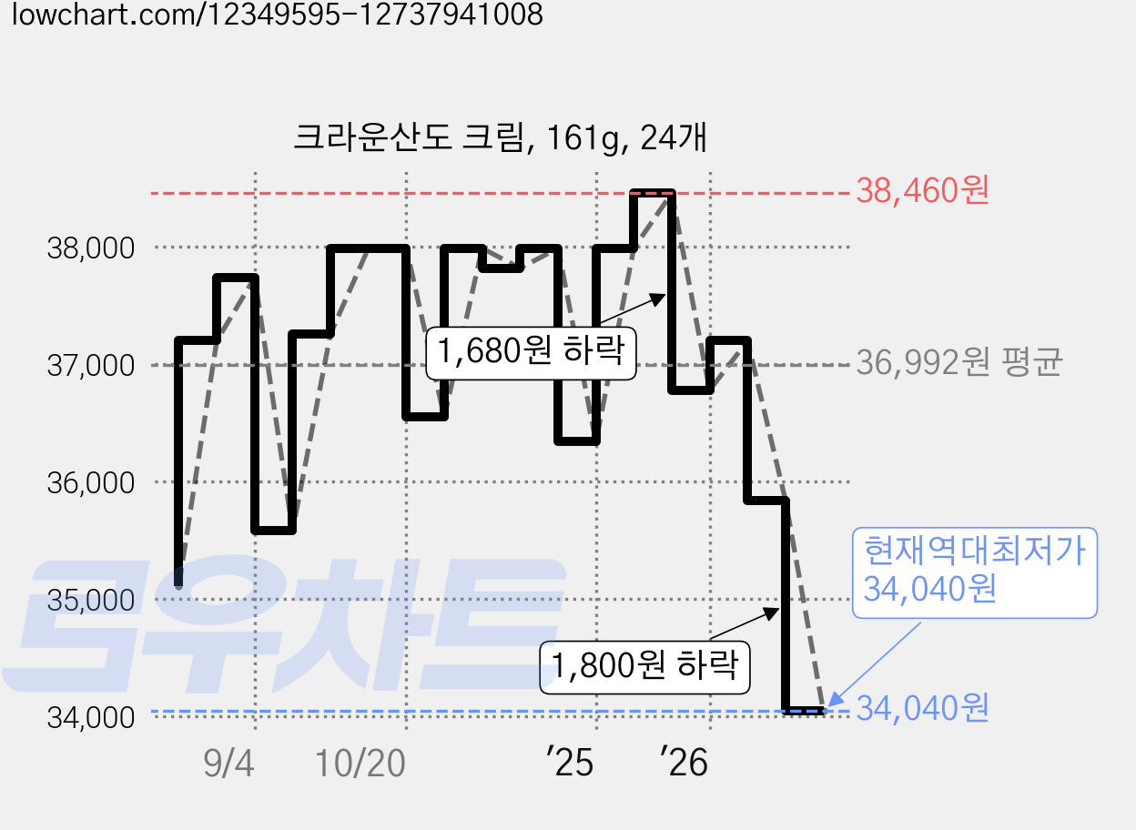 크라운산도 크림, 161g, 24개 가격 변동 차트, 현재가 34,040원, 역대최저가