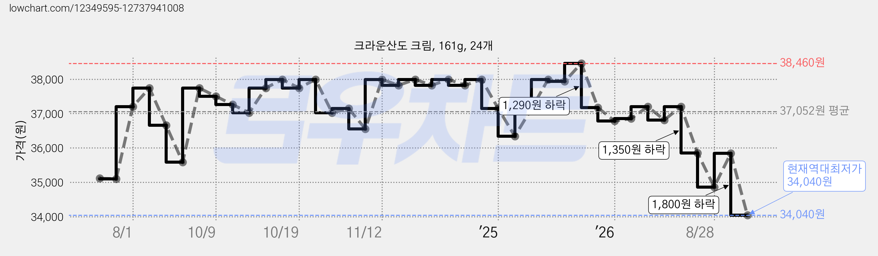 크라운산도 크림, 161g, 24개 가격 변동 차트, 현재가 34,040원, 역대최저가
