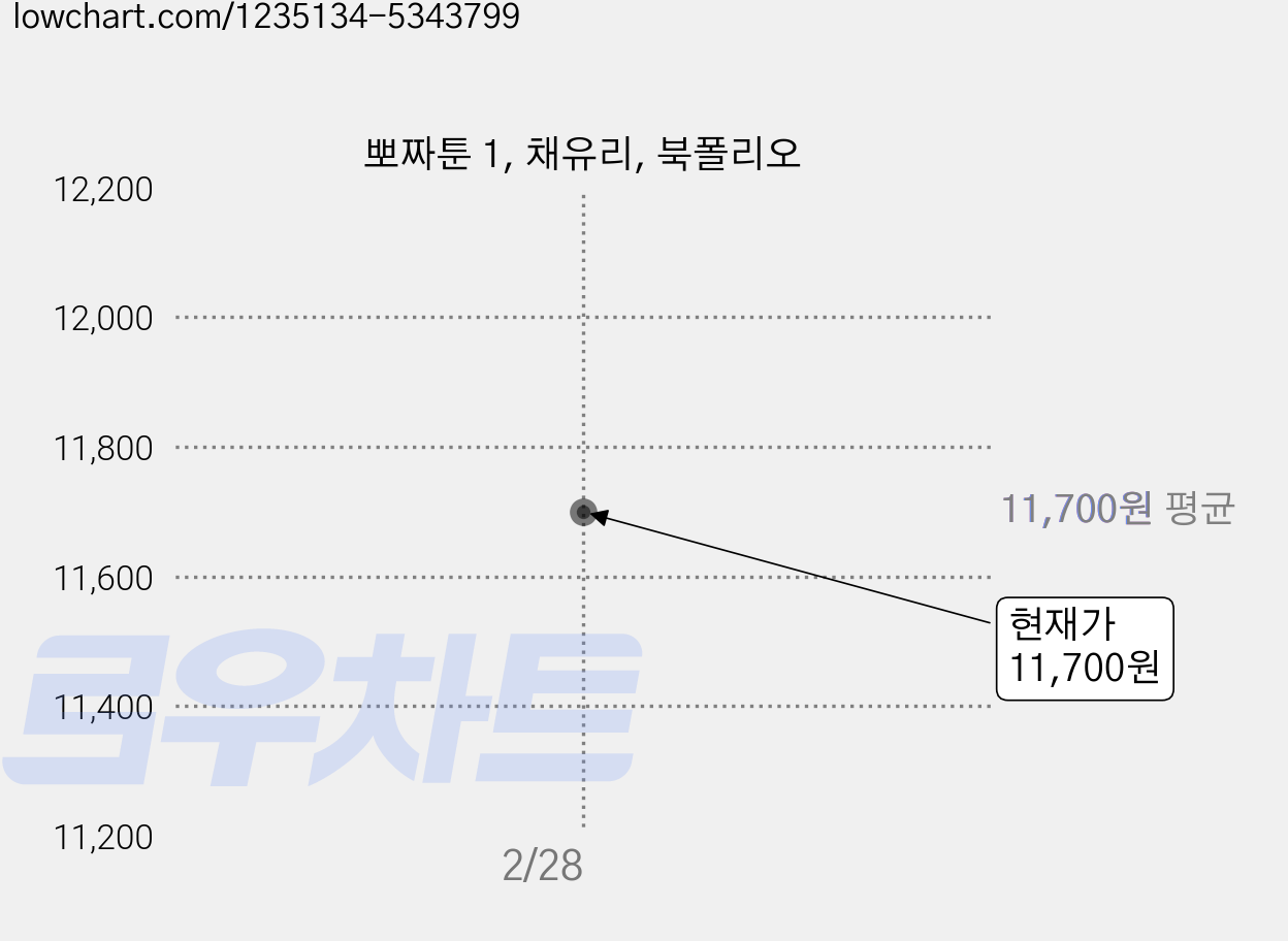 뽀짜툰 1, 채유리, 북폴리오 가격 변동 차트, 현재가 11,700원