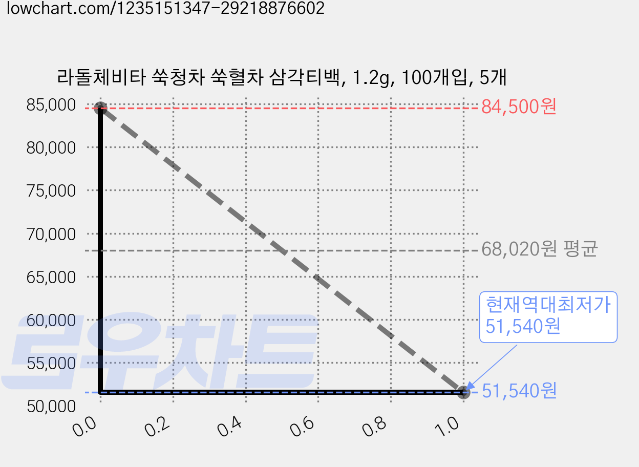 라돌체비타 쑥청차 쑥혈차 삼각티백, 1.2g, 100개입, 5개 가격 변동 차트, 현재가 51,540원, 역대최저가