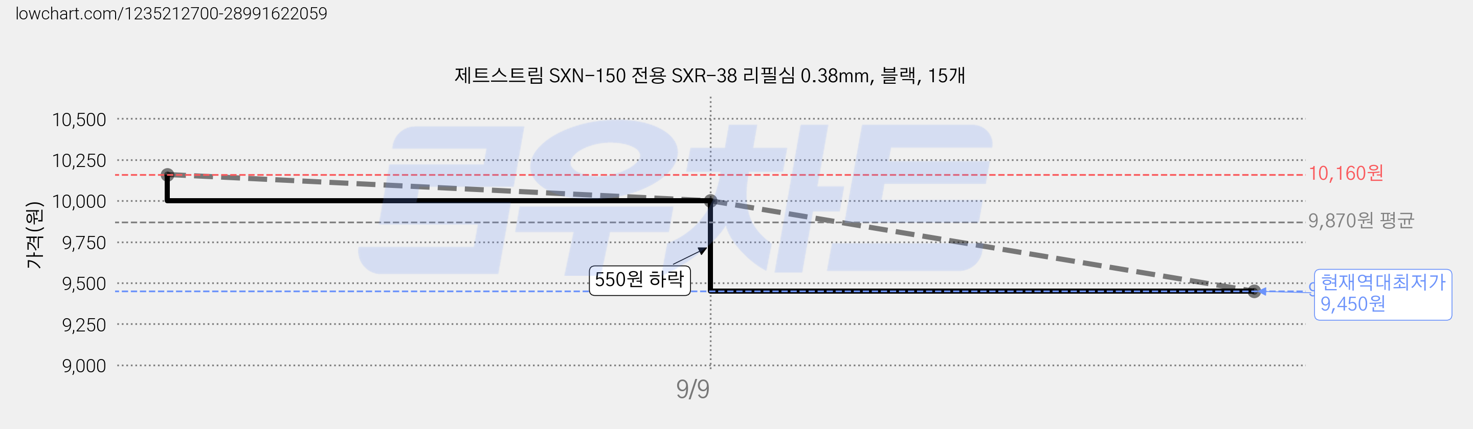 제트스트림 SXN-150 전용 SXR-38 리필심 0.38mm, 블랙, 15개 가격 변동 차트, 현재가 9,450원, 역대최저가
